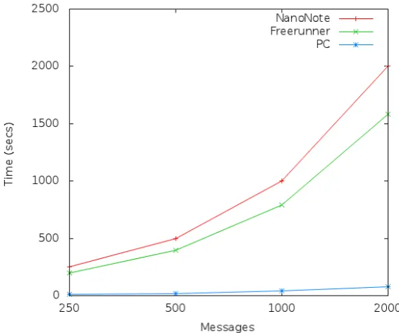 Fig. 2.15 Sensor data decode performance across embedded devices andPC