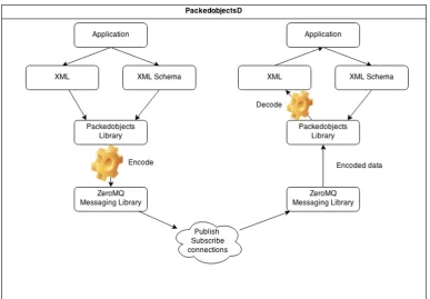 Fig. 4.6 Architecture
