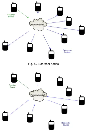 Fig. 4.8 Responder nodes