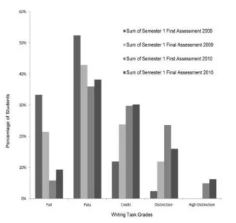 Figure 1 Student achievement data for writng tasks 