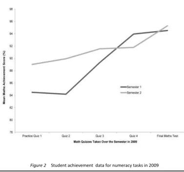 Figure 2 Student achievement  data for numeracy tasks in 2009 