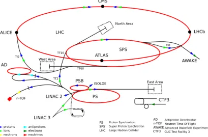 Figure 2.2: Schematic representation of the CERN Accerator Complex, including the the relative placement of the experiments as well as the main elements of the LHC accelerating chain: LINAC2, PSB, PS, SPS and the LHC ring
