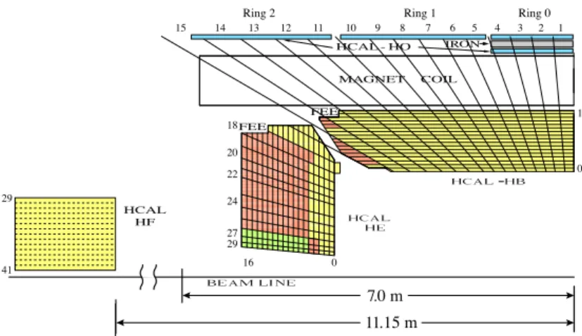 Figure 2.8: Cross sectional view of the CMS hadronic calorimeter (HCAL) detector in the r −z plane, depicting the positioning of the various detector segments relative to the beam line and the solenoid magnet