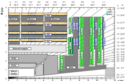 Figure 2.9: Cross sectional view of the layout of CMS detector in the r − z plane, focussing on the components of muon system