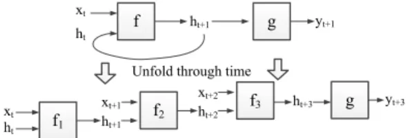 Fig. 5. Unfolding RNNs through time.