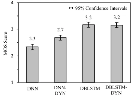 Fig. 8. ABX preference test results. The p-values of the four pairs are 3.9 × 10 −24 , 3.0 × 10 −3 , 2.4 × 10 −4 and 0.24 respectively.