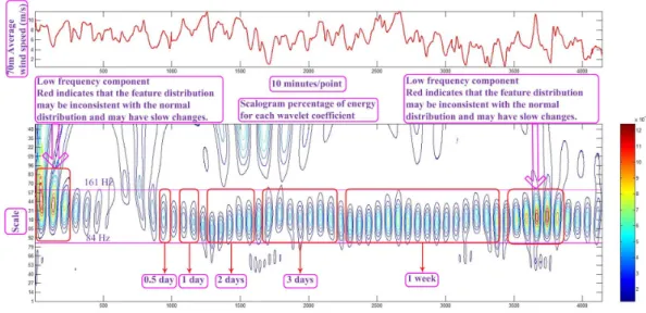 Figure 4: Seasonal pattern analysis [Shao, Wei, Deng et al. (2016)]