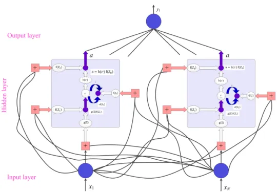 Figure 5: The LSTM network with single hidden layer