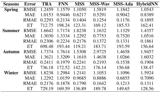 Table 1: Results comparison