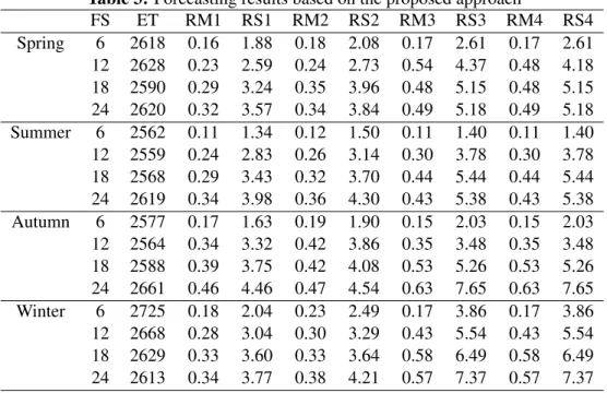 Table 3: Forecasting results based on the proposed approach FS ET RM1 RS1 RM2 RS2 RM3 RS3 RM4 RS4 Spring 6 2618 0.16 1.88 0.18 2.08 0.17 2.61 0.17 2.61 12 2628 0.23 2.59 0.24 2.73 0.54 4.37 0.48 4.18 18 2590 0.29 3.24 0.35 3.96 0.48 5.15 0.48 5.15 24 2620 