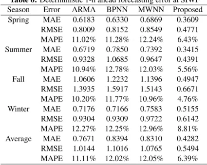 Table 6: Deterministic 1-h ahead forecasting error at SIWF