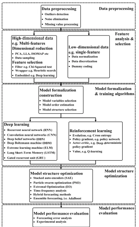 Figure 1: The general wind power forecasting framework