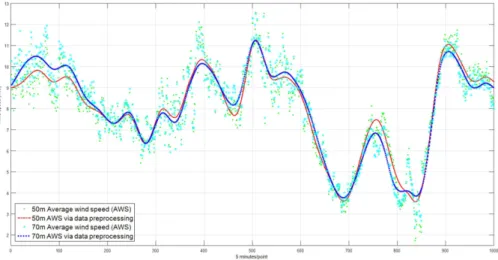 Figure 3: The illustration of time-domain filtering method [Shao, Wei, Deng et al. (2016)]