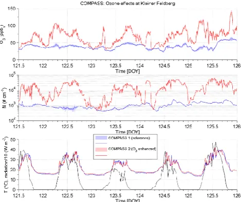 Fig. 13. Remote conditions at Taunus Observatory, Phase A: (top)Ozone mixing ratio in COMPASS1 (reference) and COMPASS2(Ozone enhancement)