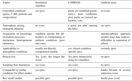 Table 1. List of pros and cons for the present set-up (COMPASS) compared to simulation chamber studies and atmospheric measurements.