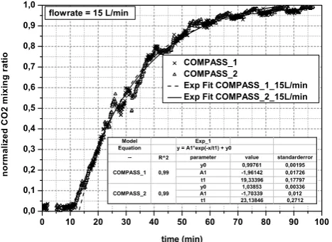 Figure 3  Table 3. Calculated residence time xτ and standard deviation σ byusing the measured CO mixing ratio for ﬂow rates of 10, 15 and