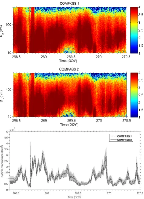 Fig. 6. Top and centre plots: particle size distribution dat non-modiﬁed conditions for both chambers to indicate similarity(DOY 268–270, 2012)
