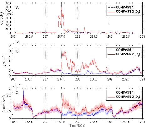 Fig. 8. Particle size distribution plots during the urban ozone en-hancement experiment between the modiﬁed (COMPASS2, lowerplot) and reference chamber (COMPASS1, upper plot)