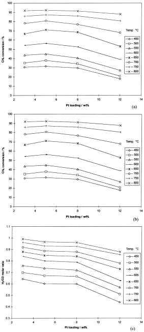 Figure 5. Performance of catalyst Pt=CeO2ð20%Þ=�-Al2O3 at different Pt loadings using microwave heating.
