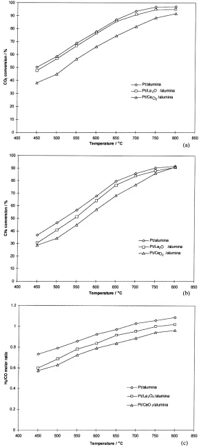 Figure 6. Performance of catalyst Ptð8%Þ=�-Al2O3 with different promoters using microwave heating.