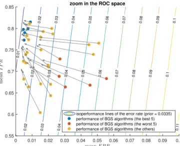 Figure 6 illustrates the benefits of our semantic background subtraction framework for several challenging scenarios of real-world video sequences