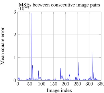 Figure 3.1: Plot of MSEs between distributions of consecutive image pairs.