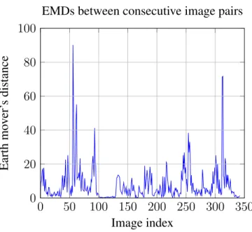 Figure 3.2: Plot of Earth mover’s distances between distributions of consecutive image pairs.