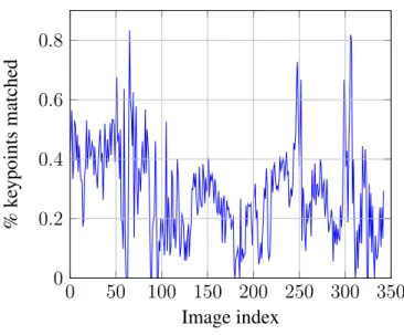 Figure 3.5: Plot of the percentage of keypoints matched between consecutive image pairs.