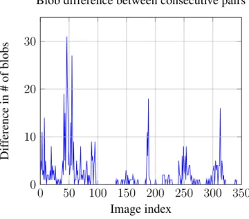 Figure 3.6: Plot of the difference in number of blobs between consecutive image pairs.