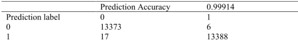 Table 2. Results from SVC analysis, demonstrating 99% accuracy 