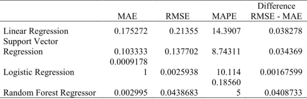 Table 4.    Regression technique results for MAE, RMSE, and MAPE 