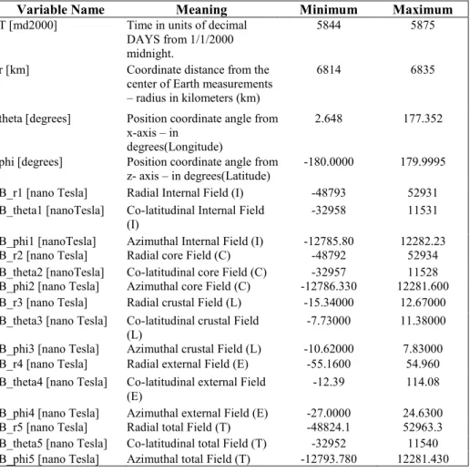Table 1 CHAOS-6 Model Data used for comparison 