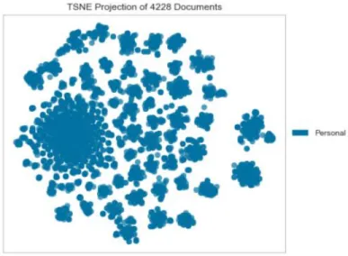 Fig. 6. t-SNE corpus visualization of ‘Personal’ tweets. 