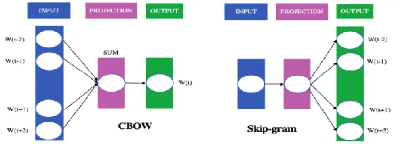 Fig. 1. Word2vec model representation [9] 