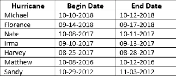 Table 1. Hurricanes and dates used to query Twitter API. 