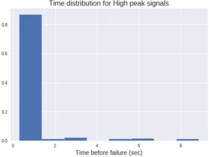 Fig. 5. The highest column represents 90% of high acoustic signal values (absolute value greater than 1000 voltage).