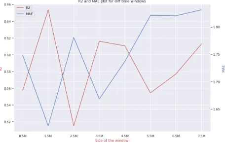 Fig. 8. Model sensitivity to the size of the time window