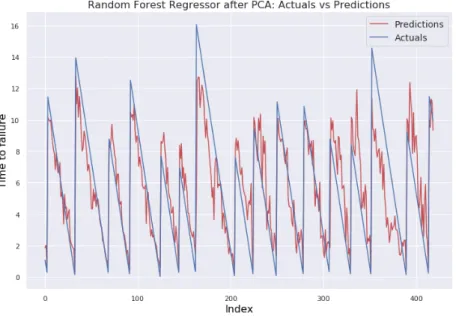 Fig. 10. Random Forest Regressor after PCA MAE score is 1.78 and r 2 is 0.57.