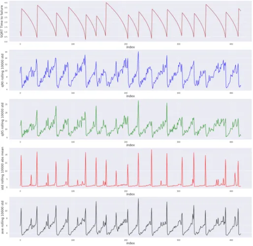 Fig. 13. The top 4 features in predicting time to failure