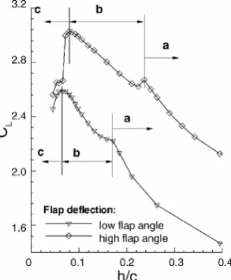 Fig. 6Chordwise surface pressures at wing center at h//c == 1.97.