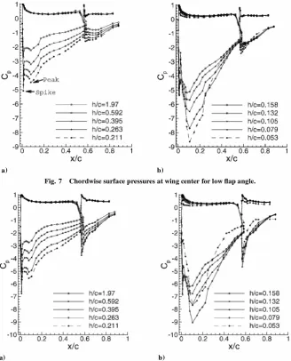 Fig. 7Chordwise surface pressures at wing center for low �ap angle.