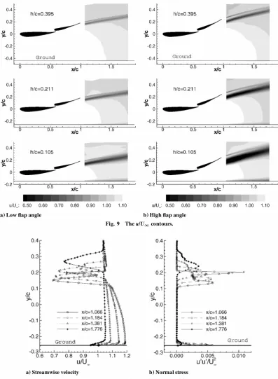 Fig. 10Wake surveys for low �ap angle at h/c = 0.211.