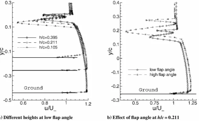 Fig. 11Wake surveys at x//c = 1.066.