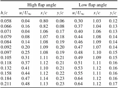 Table 1Measured minimum in streamwise velocityin the main-element wake