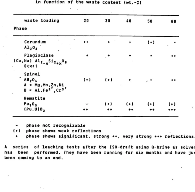 Table III: Phase composition of the alumosilicate­based ceramics, loaded  with original TRU­ashes from the dry incinceration (EUR 1/1)  in function of the waste content (wt.­Z) 