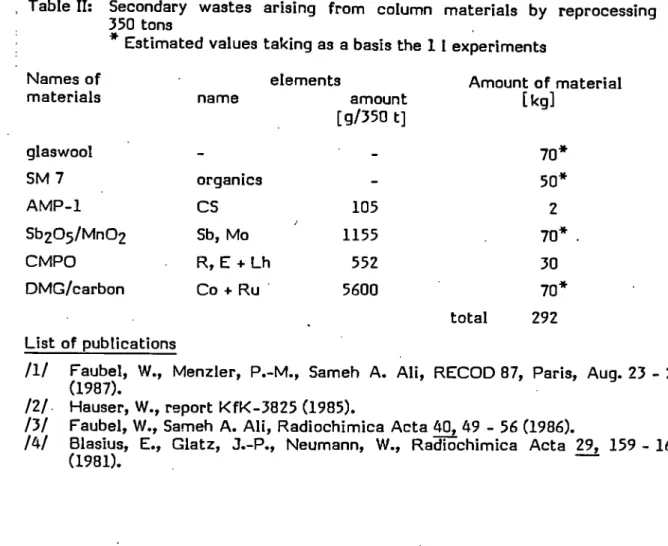 Table  I I : Secondary wastes arising  f r o m column materials by reprocessing of  350 tons 