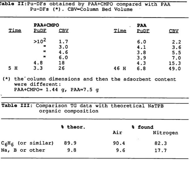Table  II:Pu­DFs obtained by PAA+CMPO compared with PAA  Pu­DFs  (*). CBV=Column Bed Volume 