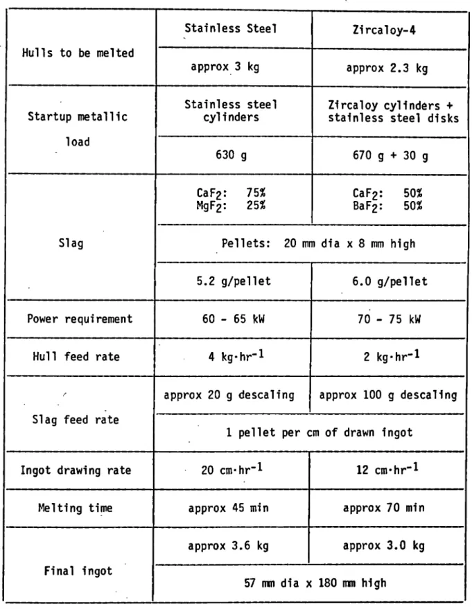 Table I: Principal Metal Ingot Fabrication Parameters  Hulls to be melted  Startup metallic  load  Slag  Power requirement  Hull feed rate  Slag feed rate  Ingot drawing rate 