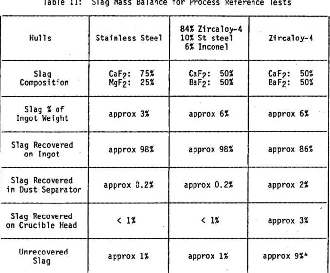Table II: Slag Mass Balance for Process Reference Tests  Hulls  Slag  Composition  Slag % of  Ingot Weight  Slag Recovered  on Ingot  Slag Recovered  in Dust Separator  Slag Recovered  on Crucible Head  Unrecovered  Slag  Stainless Steel CaF2: 75% MgF2: 25