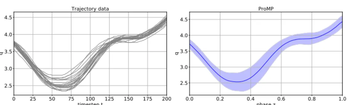 Figure 1.7.: ProMPs offer a probabilistic representation for distributions over tra- tra-jectories